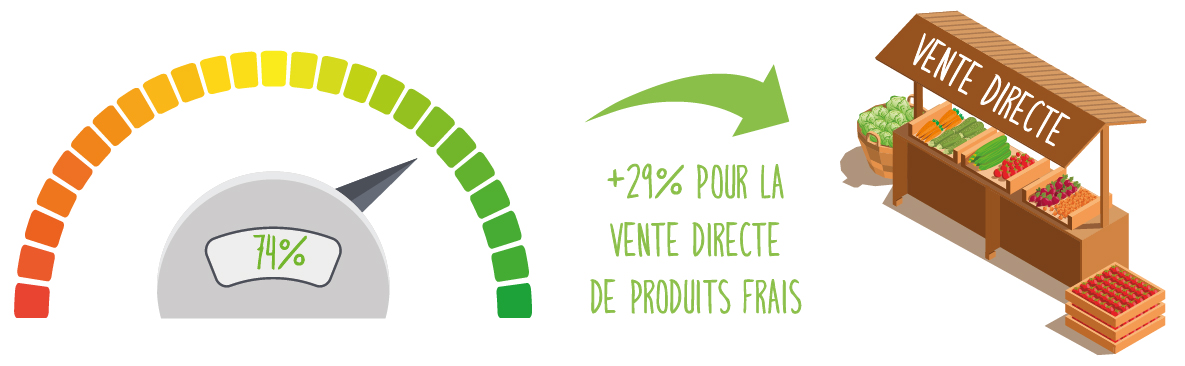 Taux de confiance à 74% et hausse de la vente directe