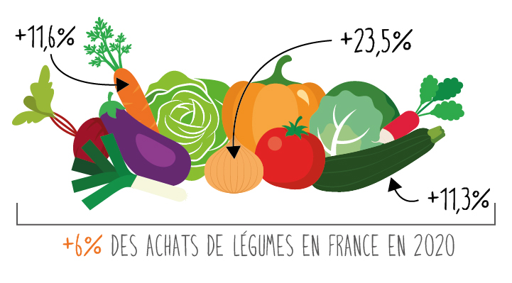 Augmentation de l'achat des légumes en France