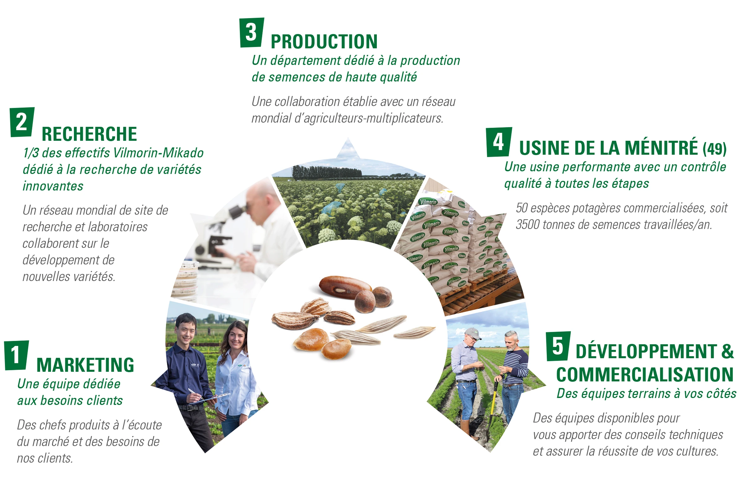 1. MARKETING - 2. RECHERCHE - 3. PRODUCTION - 4. USINE DE LA MÉNITRÉ - 5. DÉVELOPPEMENT & COMMERCIALISATION